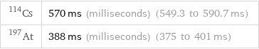 Cs-114 | 570 ms (milliseconds) (549.3 to 590.7 ms) At-197 | 388 ms (milliseconds) (375 to 401 ms)