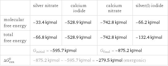  | silver nitrate | calcium iodide | calcium nitrate | silver(I) iodide molecular free energy | -33.4 kJ/mol | -528.9 kJ/mol | -742.8 kJ/mol | -66.2 kJ/mol total free energy | -66.8 kJ/mol | -528.9 kJ/mol | -742.8 kJ/mol | -132.4 kJ/mol  | G_initial = -595.7 kJ/mol | | G_final = -875.2 kJ/mol |  ΔG_rxn^0 | -875.2 kJ/mol - -595.7 kJ/mol = -279.5 kJ/mol (exergonic) | | |  