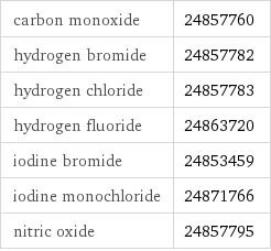 carbon monoxide | 24857760 hydrogen bromide | 24857782 hydrogen chloride | 24857783 hydrogen fluoride | 24863720 iodine bromide | 24853459 iodine monochloride | 24871766 nitric oxide | 24857795