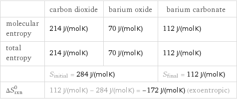  | carbon dioxide | barium oxide | barium carbonate molecular entropy | 214 J/(mol K) | 70 J/(mol K) | 112 J/(mol K) total entropy | 214 J/(mol K) | 70 J/(mol K) | 112 J/(mol K)  | S_initial = 284 J/(mol K) | | S_final = 112 J/(mol K) ΔS_rxn^0 | 112 J/(mol K) - 284 J/(mol K) = -172 J/(mol K) (exoentropic) | |  