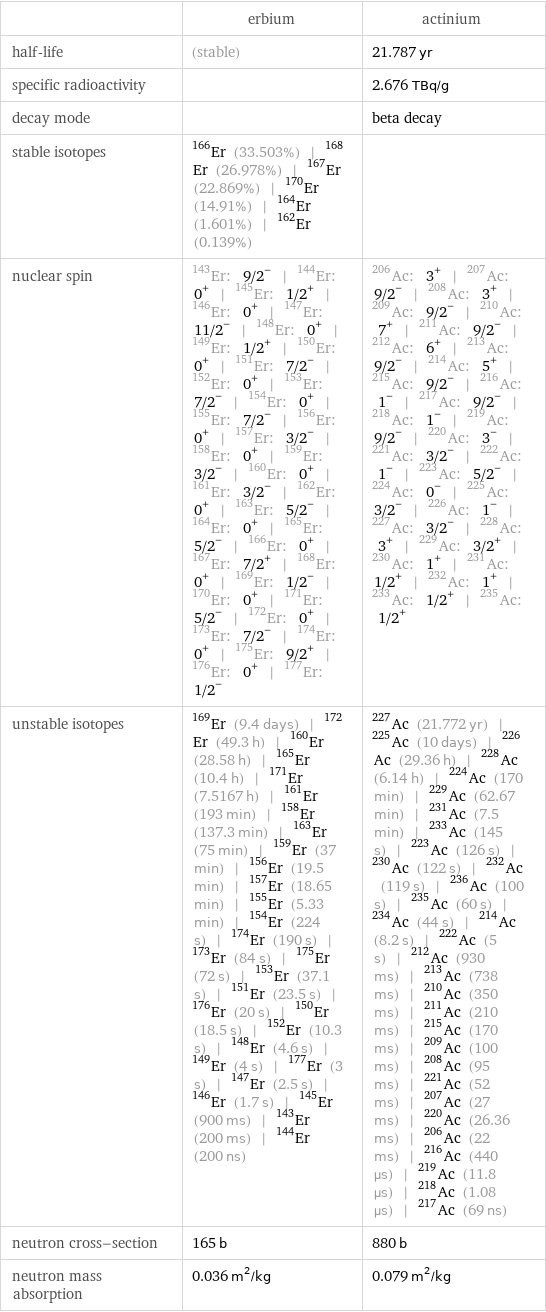  | erbium | actinium half-life | (stable) | 21.787 yr specific radioactivity | | 2.676 TBq/g decay mode | | beta decay stable isotopes | Er-166 (33.503%) | Er-168 (26.978%) | Er-167 (22.869%) | Er-170 (14.91%) | Er-164 (1.601%) | Er-162 (0.139%) |  nuclear spin | Er-143: 9/2^- | Er-144: 0^+ | Er-145: 1/2^+ | Er-146: 0^+ | Er-147: 11/2^- | Er-148: 0^+ | Er-149: 1/2^+ | Er-150: 0^+ | Er-151: 7/2^- | Er-152: 0^+ | Er-153: 7/2^- | Er-154: 0^+ | Er-155: 7/2^- | Er-156: 0^+ | Er-157: 3/2^- | Er-158: 0^+ | Er-159: 3/2^- | Er-160: 0^+ | Er-161: 3/2^- | Er-162: 0^+ | Er-163: 5/2^- | Er-164: 0^+ | Er-165: 5/2^- | Er-166: 0^+ | Er-167: 7/2^+ | Er-168: 0^+ | Er-169: 1/2^- | Er-170: 0^+ | Er-171: 5/2^- | Er-172: 0^+ | Er-173: 7/2^- | Er-174: 0^+ | Er-175: 9/2^+ | Er-176: 0^+ | Er-177: 1/2^- | Ac-206: 3^+ | Ac-207: 9/2^- | Ac-208: 3^+ | Ac-209: 9/2^- | Ac-210: 7^+ | Ac-211: 9/2^- | Ac-212: 6^+ | Ac-213: 9/2^- | Ac-214: 5^+ | Ac-215: 9/2^- | Ac-216: 1^- | Ac-217: 9/2^- | Ac-218: 1^- | Ac-219: 9/2^- | Ac-220: 3^- | Ac-221: 3/2^- | Ac-222: 1^- | Ac-223: 5/2^- | Ac-224: 0^- | Ac-225: 3/2^- | Ac-226: 1^- | Ac-227: 3/2^- | Ac-228: 3^+ | Ac-229: 3/2^+ | Ac-230: 1^+ | Ac-231: 1/2^+ | Ac-232: 1^+ | Ac-233: 1/2^+ | Ac-235: 1/2^+ unstable isotopes | Er-169 (9.4 days) | Er-172 (49.3 h) | Er-160 (28.58 h) | Er-165 (10.4 h) | Er-171 (7.5167 h) | Er-161 (193 min) | Er-158 (137.3 min) | Er-163 (75 min) | Er-159 (37 min) | Er-156 (19.5 min) | Er-157 (18.65 min) | Er-155 (5.33 min) | Er-154 (224 s) | Er-174 (190 s) | Er-173 (84 s) | Er-175 (72 s) | Er-153 (37.1 s) | Er-151 (23.5 s) | Er-176 (20 s) | Er-150 (18.5 s) | Er-152 (10.3 s) | Er-148 (4.6 s) | Er-149 (4 s) | Er-177 (3 s) | Er-147 (2.5 s) | Er-146 (1.7 s) | Er-145 (900 ms) | Er-143 (200 ms) | Er-144 (200 ns) | Ac-227 (21.772 yr) | Ac-225 (10 days) | Ac-226 (29.36 h) | Ac-228 (6.14 h) | Ac-224 (170 min) | Ac-229 (62.67 min) | Ac-231 (7.5 min) | Ac-233 (145 s) | Ac-223 (126 s) | Ac-230 (122 s) | Ac-232 (119 s) | Ac-236 (100 s) | Ac-235 (60 s) | Ac-234 (44 s) | Ac-214 (8.2 s) | Ac-222 (5 s) | Ac-212 (930 ms) | Ac-213 (738 ms) | Ac-210 (350 ms) | Ac-211 (210 ms) | Ac-215 (170 ms) | Ac-209 (100 ms) | Ac-208 (95 ms) | Ac-221 (52 ms) | Ac-207 (27 ms) | Ac-220 (26.36 ms) | Ac-206 (22 ms) | Ac-216 (440 µs) | Ac-219 (11.8 µs) | Ac-218 (1.08 µs) | Ac-217 (69 ns) neutron cross-section | 165 b | 880 b neutron mass absorption | 0.036 m^2/kg | 0.079 m^2/kg