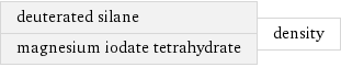 deuterated silane magnesium iodate tetrahydrate | density