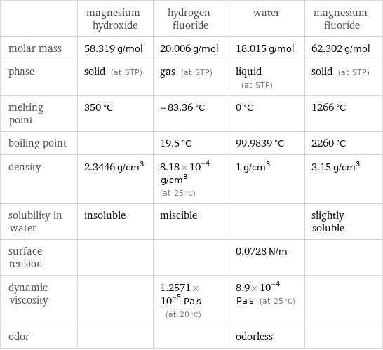  | magnesium hydroxide | hydrogen fluoride | water | magnesium fluoride molar mass | 58.319 g/mol | 20.006 g/mol | 18.015 g/mol | 62.302 g/mol phase | solid (at STP) | gas (at STP) | liquid (at STP) | solid (at STP) melting point | 350 °C | -83.36 °C | 0 °C | 1266 °C boiling point | | 19.5 °C | 99.9839 °C | 2260 °C density | 2.3446 g/cm^3 | 8.18×10^-4 g/cm^3 (at 25 °C) | 1 g/cm^3 | 3.15 g/cm^3 solubility in water | insoluble | miscible | | slightly soluble surface tension | | | 0.0728 N/m |  dynamic viscosity | | 1.2571×10^-5 Pa s (at 20 °C) | 8.9×10^-4 Pa s (at 25 °C) |  odor | | | odorless | 