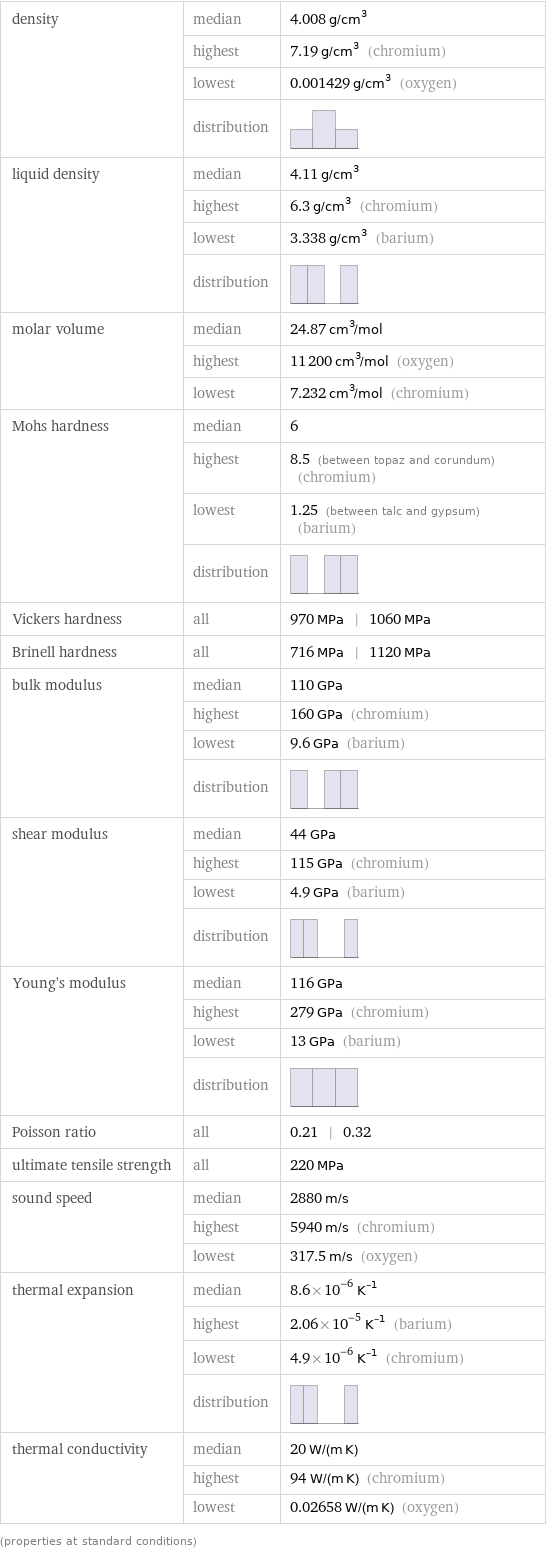 density | median | 4.008 g/cm^3  | highest | 7.19 g/cm^3 (chromium)  | lowest | 0.001429 g/cm^3 (oxygen)  | distribution |  liquid density | median | 4.11 g/cm^3  | highest | 6.3 g/cm^3 (chromium)  | lowest | 3.338 g/cm^3 (barium)  | distribution |  molar volume | median | 24.87 cm^3/mol  | highest | 11200 cm^3/mol (oxygen)  | lowest | 7.232 cm^3/mol (chromium) Mohs hardness | median | 6  | highest | 8.5 (between topaz and corundum) (chromium)  | lowest | 1.25 (between talc and gypsum) (barium)  | distribution |  Vickers hardness | all | 970 MPa | 1060 MPa Brinell hardness | all | 716 MPa | 1120 MPa bulk modulus | median | 110 GPa  | highest | 160 GPa (chromium)  | lowest | 9.6 GPa (barium)  | distribution |  shear modulus | median | 44 GPa  | highest | 115 GPa (chromium)  | lowest | 4.9 GPa (barium)  | distribution |  Young's modulus | median | 116 GPa  | highest | 279 GPa (chromium)  | lowest | 13 GPa (barium)  | distribution |  Poisson ratio | all | 0.21 | 0.32 ultimate tensile strength | all | 220 MPa sound speed | median | 2880 m/s  | highest | 5940 m/s (chromium)  | lowest | 317.5 m/s (oxygen) thermal expansion | median | 8.6×10^-6 K^(-1)  | highest | 2.06×10^-5 K^(-1) (barium)  | lowest | 4.9×10^-6 K^(-1) (chromium)  | distribution |  thermal conductivity | median | 20 W/(m K)  | highest | 94 W/(m K) (chromium)  | lowest | 0.02658 W/(m K) (oxygen) (properties at standard conditions)