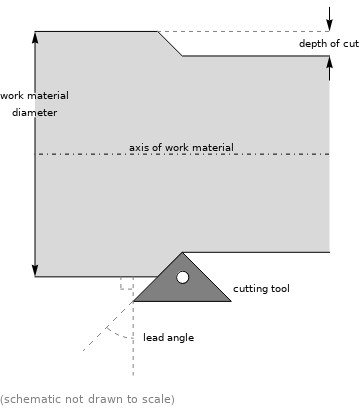 Schematic of work material and cutting tool