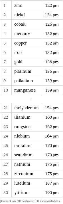 1 | zinc | 122 pm 2 | nickel | 124 pm 3 | cobalt | 126 pm 4 | mercury | 132 pm 5 | copper | 132 pm 6 | iron | 132 pm 7 | gold | 136 pm 8 | platinum | 136 pm 9 | palladium | 139 pm 10 | manganese | 139 pm ⋮ | |  21 | molybdenum | 154 pm 22 | titanium | 160 pm 23 | tungsten | 162 pm 24 | niobium | 164 pm 25 | tantalum | 170 pm 26 | scandium | 170 pm 27 | hafnium | 175 pm 28 | zirconium | 175 pm 29 | lutetium | 187 pm 30 | yttrium | 190 pm (based on 30 values; 10 unavailable)