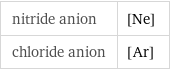 nitride anion | [Ne] chloride anion | [Ar]