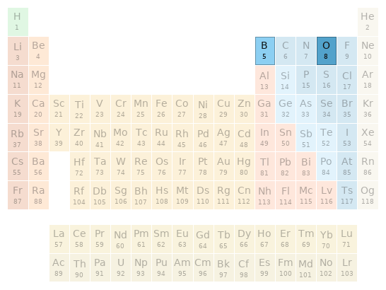 Periodic table location