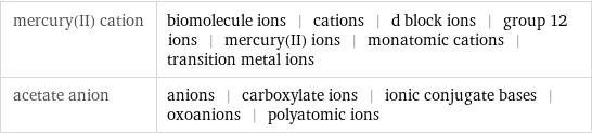 mercury(II) cation | biomolecule ions | cations | d block ions | group 12 ions | mercury(II) ions | monatomic cations | transition metal ions acetate anion | anions | carboxylate ions | ionic conjugate bases | oxoanions | polyatomic ions