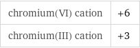 chromium(VI) cation | +6 chromium(III) cation | +3