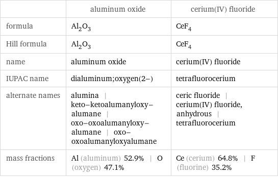  | aluminum oxide | cerium(IV) fluoride formula | Al_2O_3 | CeF_4 Hill formula | Al_2O_3 | CeF_4 name | aluminum oxide | cerium(IV) fluoride IUPAC name | dialuminum;oxygen(2-) | tetrafluorocerium alternate names | alumina | keto-ketoalumanyloxy-alumane | oxo-oxoalumanyloxy-alumane | oxo-oxoalumanyloxyalumane | ceric fluoride | cerium(IV) fluoride, anhydrous | tetrafluorocerium mass fractions | Al (aluminum) 52.9% | O (oxygen) 47.1% | Ce (cerium) 64.8% | F (fluorine) 35.2%