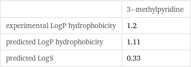  | 3-methylpyridine experimental LogP hydrophobicity | 1.2 predicted LogP hydrophobicity | 1.11 predicted LogS | 0.33