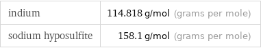indium | 114.818 g/mol (grams per mole) sodium hyposulfite | 158.1 g/mol (grams per mole)