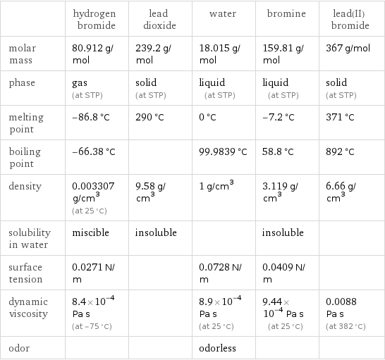  | hydrogen bromide | lead dioxide | water | bromine | lead(II) bromide molar mass | 80.912 g/mol | 239.2 g/mol | 18.015 g/mol | 159.81 g/mol | 367 g/mol phase | gas (at STP) | solid (at STP) | liquid (at STP) | liquid (at STP) | solid (at STP) melting point | -86.8 °C | 290 °C | 0 °C | -7.2 °C | 371 °C boiling point | -66.38 °C | | 99.9839 °C | 58.8 °C | 892 °C density | 0.003307 g/cm^3 (at 25 °C) | 9.58 g/cm^3 | 1 g/cm^3 | 3.119 g/cm^3 | 6.66 g/cm^3 solubility in water | miscible | insoluble | | insoluble |  surface tension | 0.0271 N/m | | 0.0728 N/m | 0.0409 N/m |  dynamic viscosity | 8.4×10^-4 Pa s (at -75 °C) | | 8.9×10^-4 Pa s (at 25 °C) | 9.44×10^-4 Pa s (at 25 °C) | 0.0088 Pa s (at 382 °C) odor | | | odorless | | 