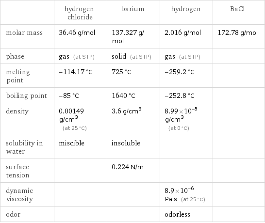  | hydrogen chloride | barium | hydrogen | BaCl molar mass | 36.46 g/mol | 137.327 g/mol | 2.016 g/mol | 172.78 g/mol phase | gas (at STP) | solid (at STP) | gas (at STP) |  melting point | -114.17 °C | 725 °C | -259.2 °C |  boiling point | -85 °C | 1640 °C | -252.8 °C |  density | 0.00149 g/cm^3 (at 25 °C) | 3.6 g/cm^3 | 8.99×10^-5 g/cm^3 (at 0 °C) |  solubility in water | miscible | insoluble | |  surface tension | | 0.224 N/m | |  dynamic viscosity | | | 8.9×10^-6 Pa s (at 25 °C) |  odor | | | odorless | 