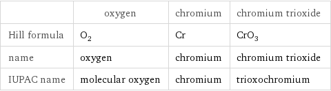  | oxygen | chromium | chromium trioxide Hill formula | O_2 | Cr | CrO_3 name | oxygen | chromium | chromium trioxide IUPAC name | molecular oxygen | chromium | trioxochromium