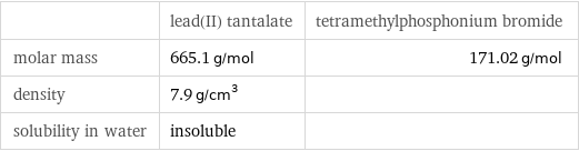  | lead(II) tantalate | tetramethylphosphonium bromide molar mass | 665.1 g/mol | 171.02 g/mol density | 7.9 g/cm^3 |  solubility in water | insoluble | 