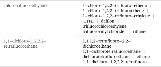 chlorotrifluoroethylene | 1-chloro-1, 2, 2-trifluoro-ethene | 1-chloro-1, 2, 2-trifluoroethene | 1-chloro-1, 2, 2-trifluoro-ethylene | CTFE | daiflon | trifluorochloroethylene | trifluorovinyl chloride | trithene 1, 1-dichloro-1, 2, 2, 2-tetrafluoroethane | 1, 1, 1, 2-tetrafluoro-2, 2-dichloroethane | 1, 1-dichlorotetrafluoroethane | dichlorotetrafluroethane | ethane, 1, 1-dichloro-1, 2, 2, 2-tetrafluoro-