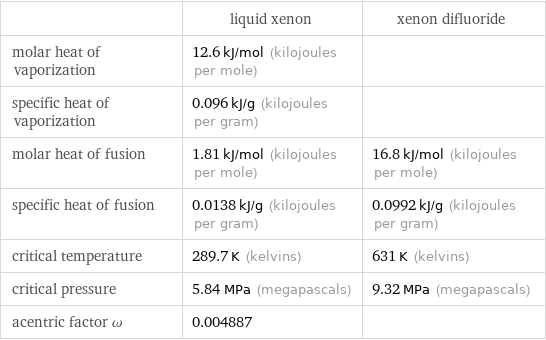  | liquid xenon | xenon difluoride molar heat of vaporization | 12.6 kJ/mol (kilojoules per mole) |  specific heat of vaporization | 0.096 kJ/g (kilojoules per gram) |  molar heat of fusion | 1.81 kJ/mol (kilojoules per mole) | 16.8 kJ/mol (kilojoules per mole) specific heat of fusion | 0.0138 kJ/g (kilojoules per gram) | 0.0992 kJ/g (kilojoules per gram) critical temperature | 289.7 K (kelvins) | 631 K (kelvins) critical pressure | 5.84 MPa (megapascals) | 9.32 MPa (megapascals) acentric factor ω | 0.004887 | 