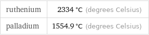 ruthenium | 2334 °C (degrees Celsius) palladium | 1554.9 °C (degrees Celsius)