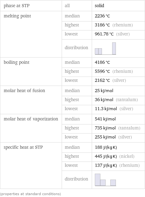 phase at STP | all | solid melting point | median | 2236 °C  | highest | 3186 °C (rhenium)  | lowest | 961.78 °C (silver)  | distribution |  boiling point | median | 4186 °C  | highest | 5596 °C (rhenium)  | lowest | 2162 °C (silver) molar heat of fusion | median | 25 kJ/mol  | highest | 36 kJ/mol (tantalum)  | lowest | 11.3 kJ/mol (silver) molar heat of vaporization | median | 541 kJ/mol  | highest | 735 kJ/mol (tantalum)  | lowest | 255 kJ/mol (silver) specific heat at STP | median | 188 J/(kg K)  | highest | 445 J/(kg K) (nickel)  | lowest | 137 J/(kg K) (rhenium)  | distribution |  (properties at standard conditions)