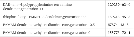 DAB-am-4, polypropylenimine tetraamine dendrimer, generation 1.0 | 120239-63-6 thiophosphoryl-PMMH-3 dendrimer, generation 0.5 | 159213-45-3 PAMAM dendrimer, ethylenediamine core, generation-0.5 | 67874-43-5 PAMAM dendrimer, ethylenediamine core, generation 0 | 155773-72-1