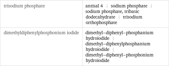 trisodium phosphate | antisal 4 | sodium phosphate | sodium phosphate, tribasic dodecahydrate | trisodium orthophosphate dimethyldiphenylphosphonium iodide | dimethyl-diphenyl-phosphanium hydroiodide | dimethyl-diphenylphosphanium hydroiodide | dimethyl-diphenyl-phosphonium hydroiodide