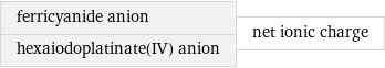 ferricyanide anion hexaiodoplatinate(IV) anion | net ionic charge