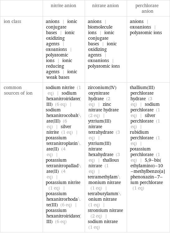  | nitrite anion | nitrate anion | perchlorate anion ion class | anions | ionic conjugate bases | ionic oxidizing agents | oxoanions | polyatomic ions | ionic reducing agents | ionic weak bases | anions | biomolecule ions | ionic conjugate bases | ionic oxidizing agents | oxoanions | polyatomic ions | anions | oxoanions | polyatomic ions common sources of ion | sodium nitrite (1 eq) | sodium hexanitroiridate(III) (6 eq) | sodium hexanitrocobaltate(III) (6 eq) | silver nitrite (1 eq) | potassium tetranitroplatinate(II) (4 eq) | potassium tetranitropalladate(II) (4 eq) | potassium nitrite (1 eq) | potassium hexanitrorhodate(III) (6 eq) | potassium hexanitroiridate(III) (6 eq) | zirconium(IV) oxynitrate hydrate (2 eq) | zinc nitrate hydrate (2 eq) | yttrium(III)nitrate tetrahydrate (3 eq) | yttrium(III) nitrate hexahydrate (3 eq) | thallous nitrate (1 eq) | tetramethylammonium nitrate (1 eq) | tetrabutylammonium nitrate (1 eq) | strontium nitrate (2 eq) | sodium nitrate (1 eq) | thallium(III) perchlorate hydrate (3 eq) | sodium perchlorate (1 eq) | silver perchlorate (1 eq) | rubidium perchlorate (1 eq) | potassium perchlorate (1 eq) | 5, 9-bis(ethylamino)-10-methylbenzo[a]phenoxazin-7-ium perchlorate (1 eq)