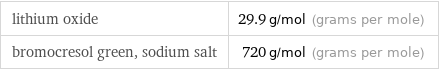 lithium oxide | 29.9 g/mol (grams per mole) bromocresol green, sodium salt | 720 g/mol (grams per mole)