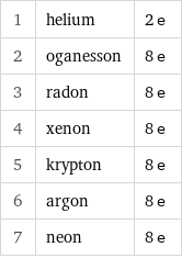 1 | helium | 2 e 2 | oganesson | 8 e 3 | radon | 8 e 4 | xenon | 8 e 5 | krypton | 8 e 6 | argon | 8 e 7 | neon | 8 e