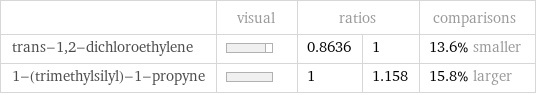  | visual | ratios | | comparisons trans-1, 2-dichloroethylene | | 0.8636 | 1 | 13.6% smaller 1-(trimethylsilyl)-1-propyne | | 1 | 1.158 | 15.8% larger