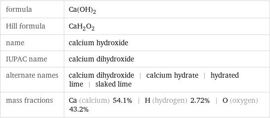 formula | Ca(OH)_2 Hill formula | CaH_2O_2 name | calcium hydroxide IUPAC name | calcium dihydroxide alternate names | calcium dihydroxide | calcium hydrate | hydrated lime | slaked lime mass fractions | Ca (calcium) 54.1% | H (hydrogen) 2.72% | O (oxygen) 43.2%