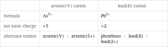  | arsenic(V) cation | lead(II) cation formula | As^(5+) | Pb^(2+) net ionic charge | +5 | +2 alternate names | arsenic(V) | arsenic(5+) | plumbous | lead(II) | lead(2+)