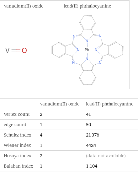   | vanadium(II) oxide | lead(II) phthalocyanine vertex count | 2 | 41 edge count | 1 | 50 Schultz index | 4 | 21376 Wiener index | 1 | 4424 Hosoya index | 2 | (data not available) Balaban index | 1 | 1.104