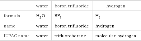  | water | boron trifluoride | hydrogen formula | H_2O | BF_3 | H_2 name | water | boron trifluoride | hydrogen IUPAC name | water | trifluoroborane | molecular hydrogen