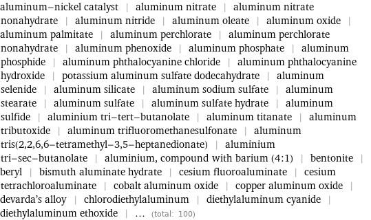 aluminum-nickel catalyst | aluminum nitrate | aluminum nitrate nonahydrate | aluminum nitride | aluminum oleate | aluminum oxide | aluminum palmitate | aluminum perchlorate | aluminum perchlorate nonahydrate | aluminum phenoxide | aluminum phosphate | aluminum phosphide | aluminum phthalocyanine chloride | aluminum phthalocyanine hydroxide | potassium aluminum sulfate dodecahydrate | aluminum selenide | aluminum silicate | aluminum sodium sulfate | aluminum stearate | aluminum sulfate | aluminum sulfate hydrate | aluminum sulfide | aluminium tri-tert-butanolate | aluminum titanate | aluminum tributoxide | aluminum trifluoromethanesulfonate | aluminum tris(2, 2, 6, 6-tetramethyl-3, 5-heptanedionate) | aluminium tri-sec-butanolate | aluminium, compound with barium (4:1) | bentonite | beryl | bismuth aluminate hydrate | cesium fluoroaluminate | cesium tetrachloroaluminate | cobalt aluminum oxide | copper aluminum oxide | devarda's alloy | chlorodiethylaluminum | diethylaluminum cyanide | diethylaluminum ethoxide | ... (total: 100)