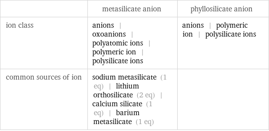  | metasilicate anion | phyllosilicate anion ion class | anions | oxoanions | polyatomic ions | polymeric ion | polysilicate ions | anions | polymeric ion | polysilicate ions common sources of ion | sodium metasilicate (1 eq) | lithium orthosilicate (2 eq) | calcium silicate (1 eq) | barium metasilicate (1 eq) | 