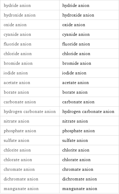 hydride anion | hydride anion hydroxide anion | hydroxide anion oxide anion | oxide anion cyanide anion | cyanide anion fluoride anion | fluoride anion chloride anion | chloride anion bromide anion | bromide anion iodide anion | iodide anion acetate anion | acetate anion borate anion | borate anion carbonate anion | carbonate anion hydrogen carbonate anion | hydrogen carbonate anion nitrate anion | nitrate anion phosphate anion | phosphate anion sulfate anion | sulfate anion chlorite anion | chlorite anion chlorate anion | chlorate anion chromate anion | chromate anion dichromate anion | dichromate anion manganate anion | manganate anion