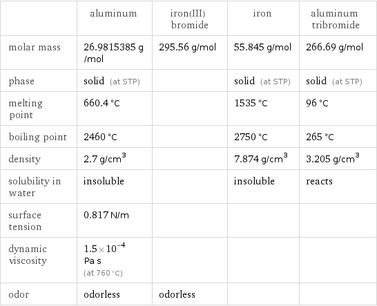  | aluminum | iron(III) bromide | iron | aluminum tribromide molar mass | 26.9815385 g/mol | 295.56 g/mol | 55.845 g/mol | 266.69 g/mol phase | solid (at STP) | | solid (at STP) | solid (at STP) melting point | 660.4 °C | | 1535 °C | 96 °C boiling point | 2460 °C | | 2750 °C | 265 °C density | 2.7 g/cm^3 | | 7.874 g/cm^3 | 3.205 g/cm^3 solubility in water | insoluble | | insoluble | reacts surface tension | 0.817 N/m | | |  dynamic viscosity | 1.5×10^-4 Pa s (at 760 °C) | | |  odor | odorless | odorless | | 