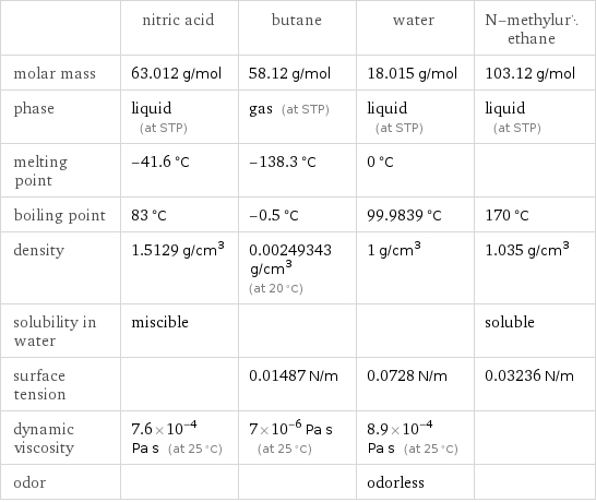  | nitric acid | butane | water | N-methylurethane molar mass | 63.012 g/mol | 58.12 g/mol | 18.015 g/mol | 103.12 g/mol phase | liquid (at STP) | gas (at STP) | liquid (at STP) | liquid (at STP) melting point | -41.6 °C | -138.3 °C | 0 °C |  boiling point | 83 °C | -0.5 °C | 99.9839 °C | 170 °C density | 1.5129 g/cm^3 | 0.00249343 g/cm^3 (at 20 °C) | 1 g/cm^3 | 1.035 g/cm^3 solubility in water | miscible | | | soluble surface tension | | 0.01487 N/m | 0.0728 N/m | 0.03236 N/m dynamic viscosity | 7.6×10^-4 Pa s (at 25 °C) | 7×10^-6 Pa s (at 25 °C) | 8.9×10^-4 Pa s (at 25 °C) |  odor | | | odorless | 