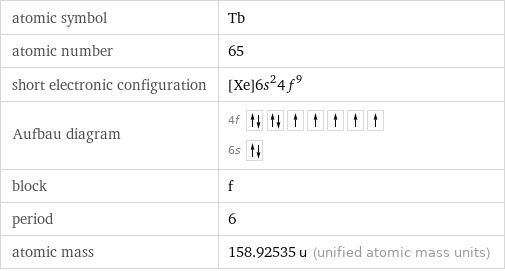 atomic symbol | Tb atomic number | 65 short electronic configuration | [Xe]6s^24f^9 Aufbau diagram | 4f  6s  block | f period | 6 atomic mass | 158.92535 u (unified atomic mass units)