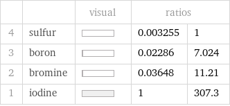  | | visual | ratios |  4 | sulfur | | 0.003255 | 1 3 | boron | | 0.02286 | 7.024 2 | bromine | | 0.03648 | 11.21 1 | iodine | | 1 | 307.3