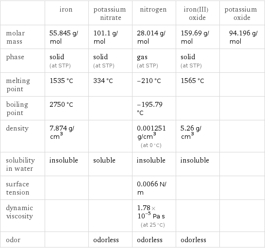  | iron | potassium nitrate | nitrogen | iron(III) oxide | potassium oxide molar mass | 55.845 g/mol | 101.1 g/mol | 28.014 g/mol | 159.69 g/mol | 94.196 g/mol phase | solid (at STP) | solid (at STP) | gas (at STP) | solid (at STP) |  melting point | 1535 °C | 334 °C | -210 °C | 1565 °C |  boiling point | 2750 °C | | -195.79 °C | |  density | 7.874 g/cm^3 | | 0.001251 g/cm^3 (at 0 °C) | 5.26 g/cm^3 |  solubility in water | insoluble | soluble | insoluble | insoluble |  surface tension | | | 0.0066 N/m | |  dynamic viscosity | | | 1.78×10^-5 Pa s (at 25 °C) | |  odor | | odorless | odorless | odorless | 
