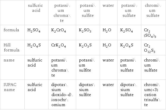  | sulfuric acid | potassium chromate | potassium sulfite | water | potassium sulfate | chromium sulfate formula | H_2SO_4 | K_2CrO_4 | K_2SO_3 | H_2O | K_2SO_4 | Cr_2(SO_4)_3 Hill formula | H_2O_4S | CrK_2O_4 | K_2O_3S | H_2O | K_2O_4S | Cr_2O_12S_3 name | sulfuric acid | potassium chromate | potassium sulfite | water | potassium sulfate | chromium sulfate IUPAC name | sulfuric acid | dipotassium dioxido-dioxochromium | dipotassium sulfite | water | dipotassium sulfate | chromium(+3) cation trisulfate