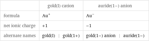  | gold(I) cation | auride(1-) anion formula | Au^+ | Au^- net ionic charge | +1 | -1 alternate names | gold(I) | gold(1+) | gold(1-) anion | auride(1-)