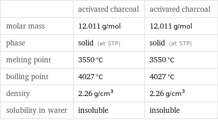  | activated charcoal | activated charcoal molar mass | 12.011 g/mol | 12.011 g/mol phase | solid (at STP) | solid (at STP) melting point | 3550 °C | 3550 °C boiling point | 4027 °C | 4027 °C density | 2.26 g/cm^3 | 2.26 g/cm^3 solubility in water | insoluble | insoluble