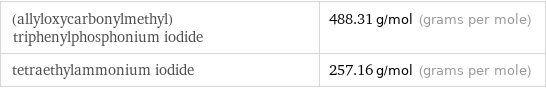 (allyloxycarbonylmethyl)triphenylphosphonium iodide | 488.31 g/mol (grams per mole) tetraethylammonium iodide | 257.16 g/mol (grams per mole)