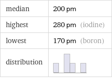 median | 200 pm highest | 280 pm (iodine) lowest | 170 pm (boron) distribution | 