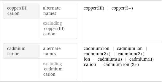 copper(III) cation | alternate names  | excluding copper(III) cation | copper(III) | copper(3+) cadmium cation | alternate names  | excluding cadmium cation | cadmium ion | cadmium ion | cadmium(2+) | cadmium(2+) ion | cadmium(II) | cadmium(II) cation | cadmium ion (2+)